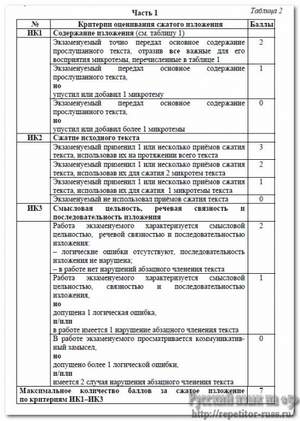 Русский язык ГИА 2013 - Изложение №9